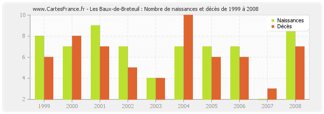 Les Baux-de-Breteuil : Nombre de naissances et décès de 1999 à 2008